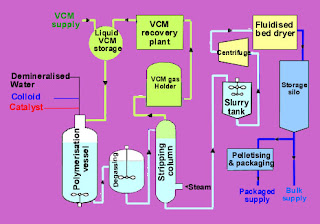 proces polimerizacije Proces dobijanja PVC